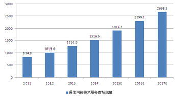 通信網(wǎng)絡(luò)技術(shù)服務(wù)行業(yè) 新基建浪潮下的演進(jìn)與展望