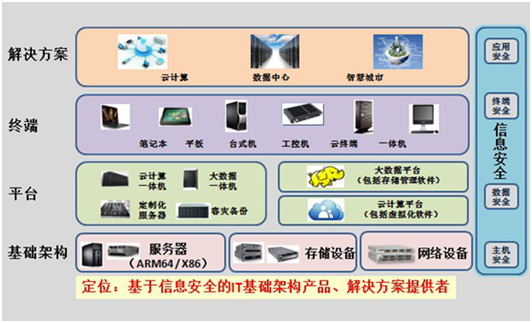 長城電腦 互聯(lián)網(wǎng)+新業(yè)態(tài)下需注重信息安全防護(hù)與網(wǎng)絡(luò)技術(shù)服務(wù)升級