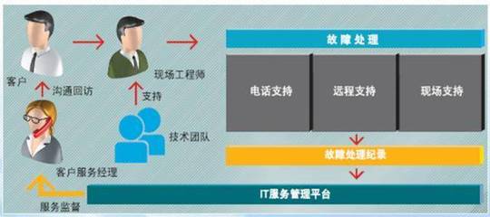 全方位保障企業(yè)網(wǎng)絡(luò)穩(wěn)定 IT維保服務(wù)中的機(jī)房設(shè)備巡檢、主流品牌備件與第三方維保解析